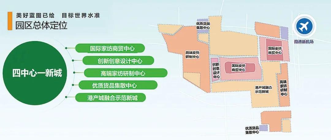 南通國際家紡園區(qū)：建設(shè)世界一流水準(zhǔn)的港、產(chǎn)、城融合發(fā)展